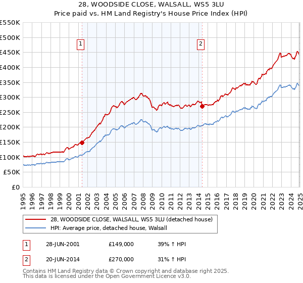 28, WOODSIDE CLOSE, WALSALL, WS5 3LU: Price paid vs HM Land Registry's House Price Index