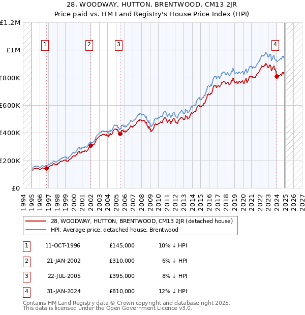 28, WOODWAY, HUTTON, BRENTWOOD, CM13 2JR: Price paid vs HM Land Registry's House Price Index