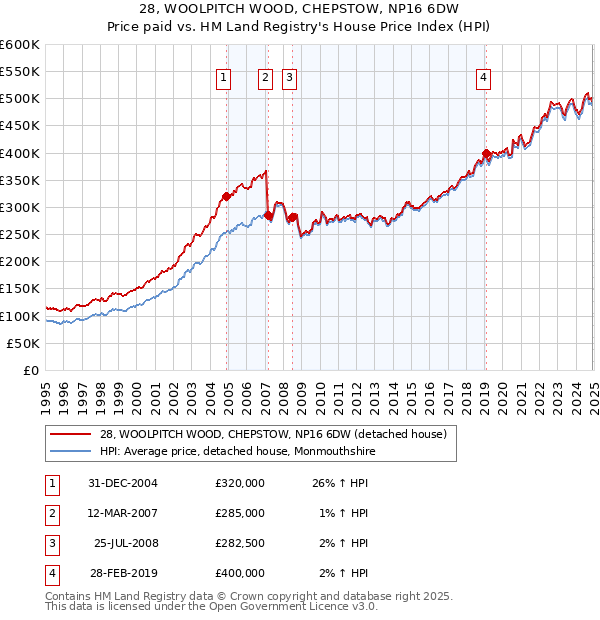 28, WOOLPITCH WOOD, CHEPSTOW, NP16 6DW: Price paid vs HM Land Registry's House Price Index