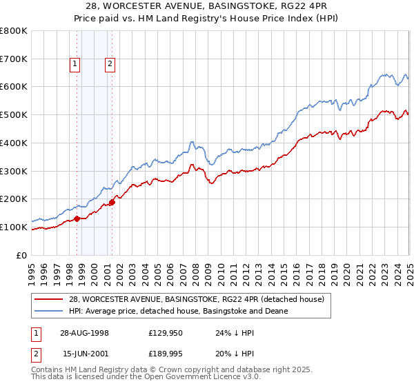 28, WORCESTER AVENUE, BASINGSTOKE, RG22 4PR: Price paid vs HM Land Registry's House Price Index