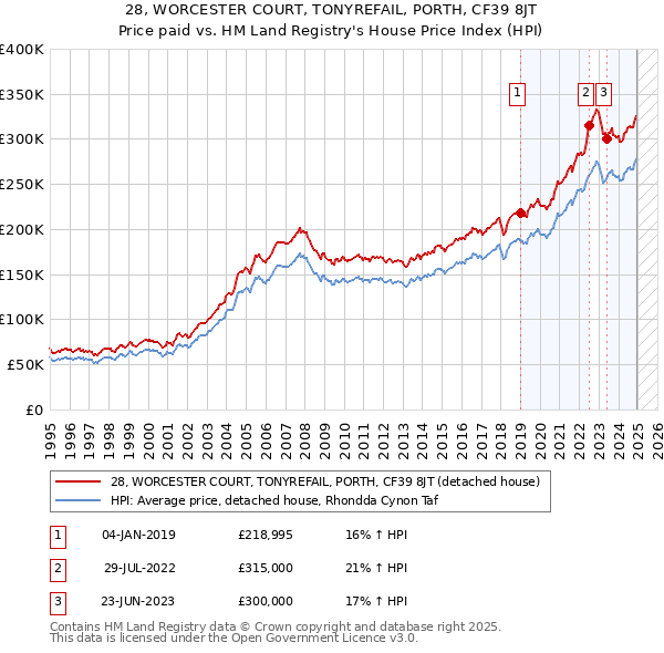 28, WORCESTER COURT, TONYREFAIL, PORTH, CF39 8JT: Price paid vs HM Land Registry's House Price Index