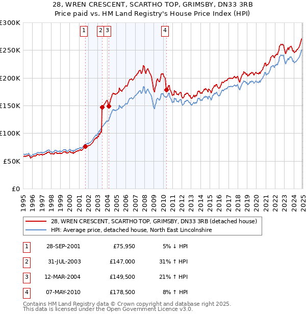 28, WREN CRESCENT, SCARTHO TOP, GRIMSBY, DN33 3RB: Price paid vs HM Land Registry's House Price Index