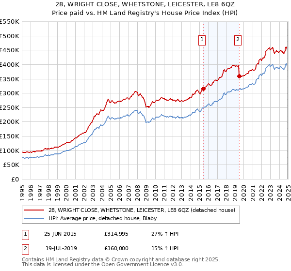 28, WRIGHT CLOSE, WHETSTONE, LEICESTER, LE8 6QZ: Price paid vs HM Land Registry's House Price Index