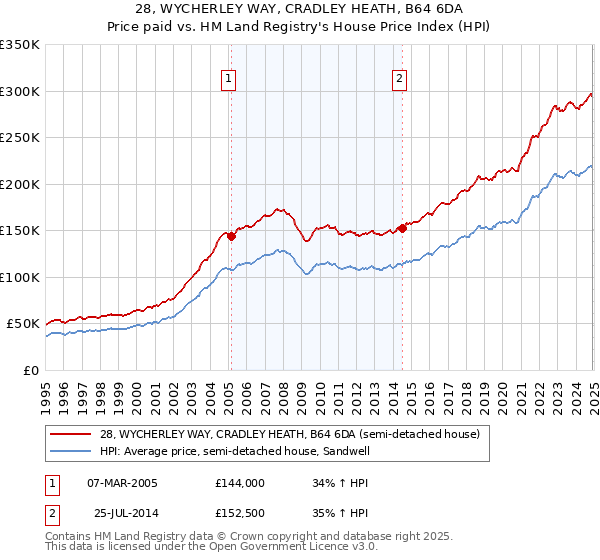 28, WYCHERLEY WAY, CRADLEY HEATH, B64 6DA: Price paid vs HM Land Registry's House Price Index