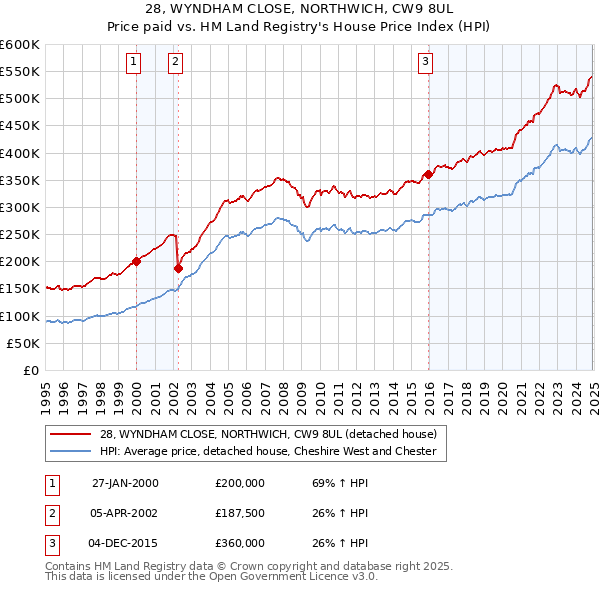 28, WYNDHAM CLOSE, NORTHWICH, CW9 8UL: Price paid vs HM Land Registry's House Price Index