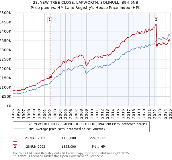 28, YEW TREE CLOSE, LAPWORTH, SOLIHULL, B94 6NB: Price paid vs HM Land Registry's House Price Index