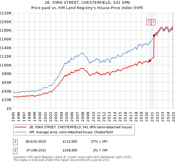 28, YORK STREET, CHESTERFIELD, S41 0PN: Price paid vs HM Land Registry's House Price Index