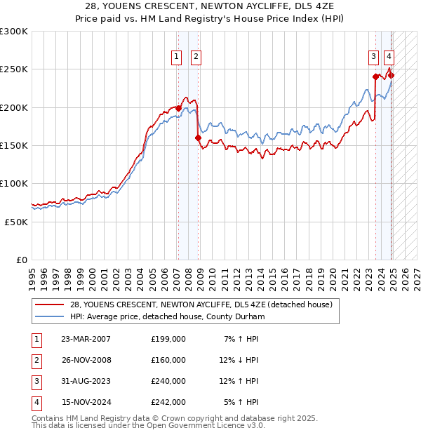 28, YOUENS CRESCENT, NEWTON AYCLIFFE, DL5 4ZE: Price paid vs HM Land Registry's House Price Index