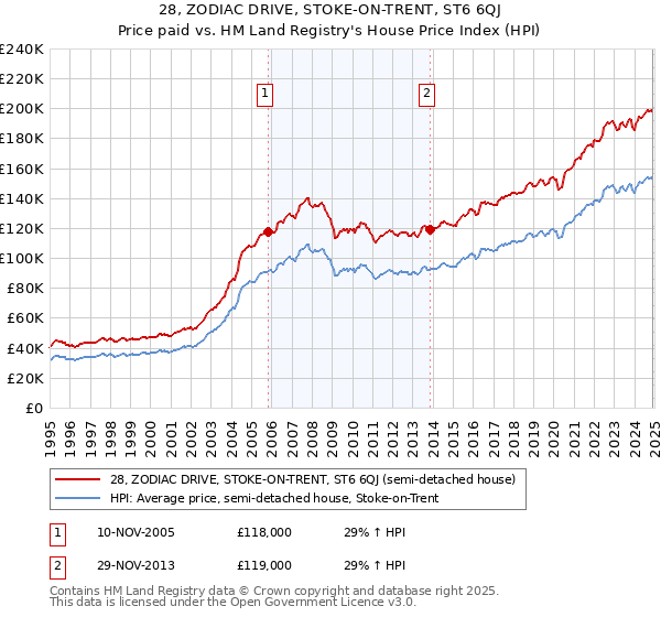 28, ZODIAC DRIVE, STOKE-ON-TRENT, ST6 6QJ: Price paid vs HM Land Registry's House Price Index