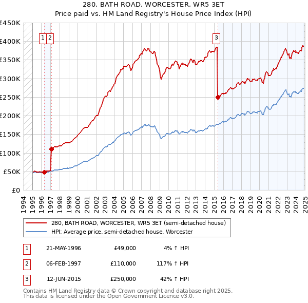 280, BATH ROAD, WORCESTER, WR5 3ET: Price paid vs HM Land Registry's House Price Index