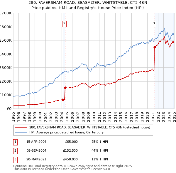 280, FAVERSHAM ROAD, SEASALTER, WHITSTABLE, CT5 4BN: Price paid vs HM Land Registry's House Price Index