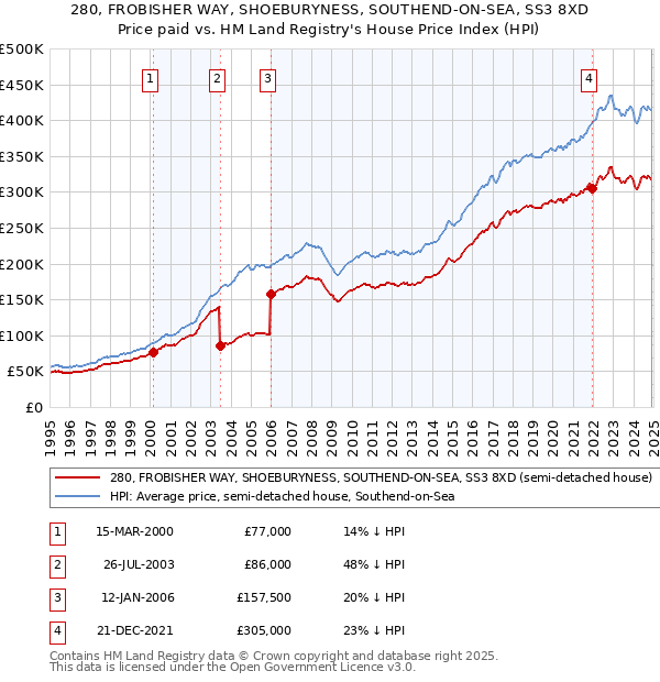 280, FROBISHER WAY, SHOEBURYNESS, SOUTHEND-ON-SEA, SS3 8XD: Price paid vs HM Land Registry's House Price Index