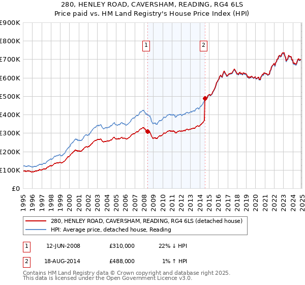 280, HENLEY ROAD, CAVERSHAM, READING, RG4 6LS: Price paid vs HM Land Registry's House Price Index