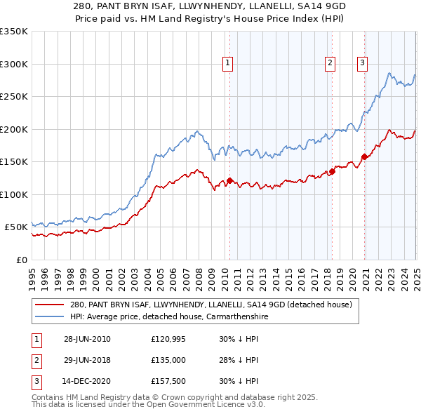 280, PANT BRYN ISAF, LLWYNHENDY, LLANELLI, SA14 9GD: Price paid vs HM Land Registry's House Price Index