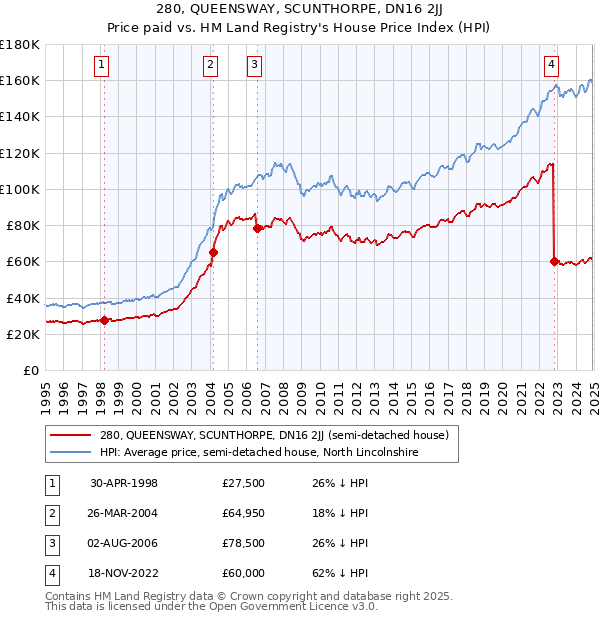 280, QUEENSWAY, SCUNTHORPE, DN16 2JJ: Price paid vs HM Land Registry's House Price Index