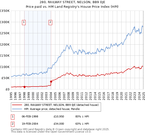 280, RAILWAY STREET, NELSON, BB9 0JE: Price paid vs HM Land Registry's House Price Index