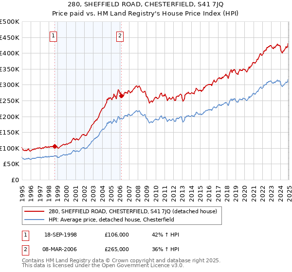 280, SHEFFIELD ROAD, CHESTERFIELD, S41 7JQ: Price paid vs HM Land Registry's House Price Index
