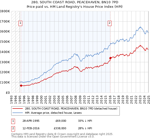 280, SOUTH COAST ROAD, PEACEHAVEN, BN10 7PD: Price paid vs HM Land Registry's House Price Index