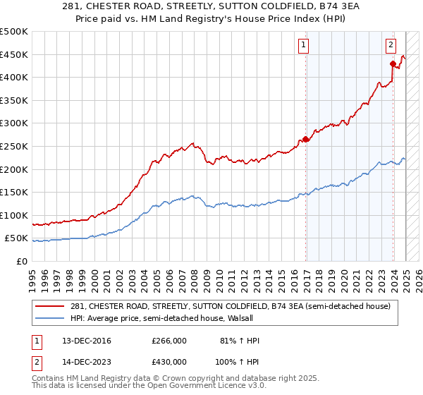 281, CHESTER ROAD, STREETLY, SUTTON COLDFIELD, B74 3EA: Price paid vs HM Land Registry's House Price Index