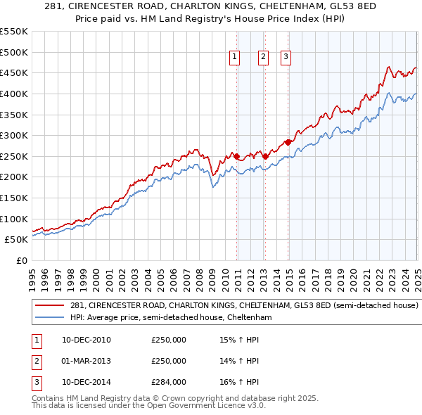 281, CIRENCESTER ROAD, CHARLTON KINGS, CHELTENHAM, GL53 8ED: Price paid vs HM Land Registry's House Price Index