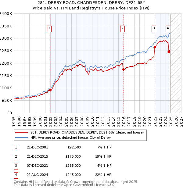 281, DERBY ROAD, CHADDESDEN, DERBY, DE21 6SY: Price paid vs HM Land Registry's House Price Index