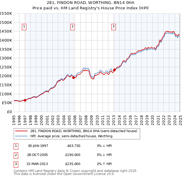 281, FINDON ROAD, WORTHING, BN14 0HA: Price paid vs HM Land Registry's House Price Index