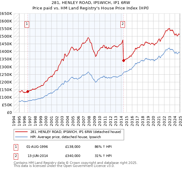 281, HENLEY ROAD, IPSWICH, IP1 6RW: Price paid vs HM Land Registry's House Price Index