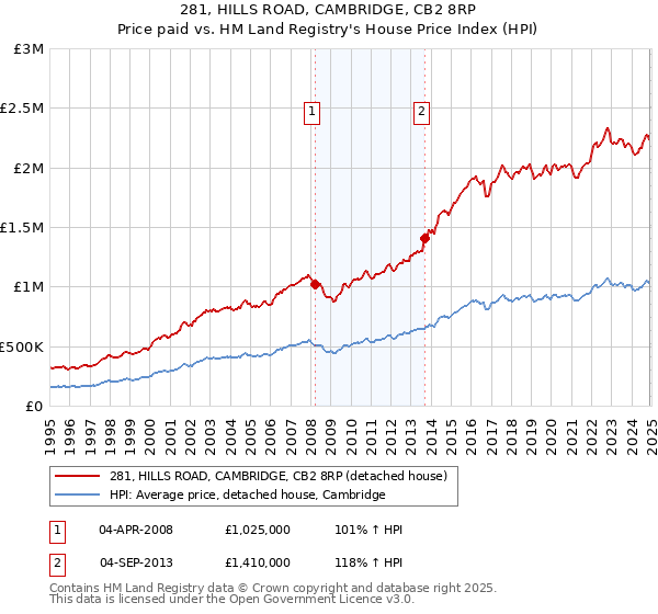 281, HILLS ROAD, CAMBRIDGE, CB2 8RP: Price paid vs HM Land Registry's House Price Index