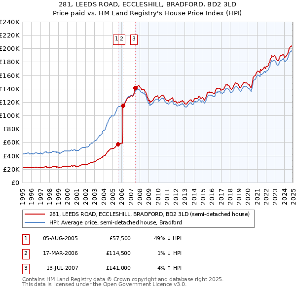 281, LEEDS ROAD, ECCLESHILL, BRADFORD, BD2 3LD: Price paid vs HM Land Registry's House Price Index