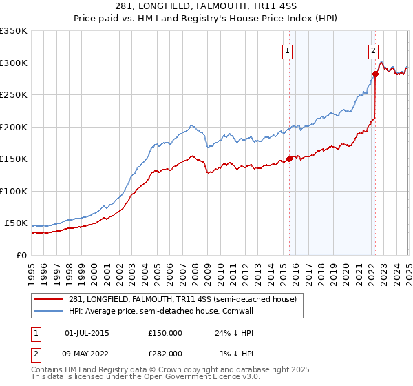 281, LONGFIELD, FALMOUTH, TR11 4SS: Price paid vs HM Land Registry's House Price Index