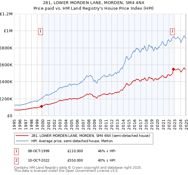 281, LOWER MORDEN LANE, MORDEN, SM4 4NX: Price paid vs HM Land Registry's House Price Index