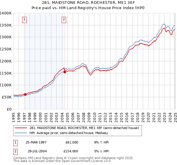 281, MAIDSTONE ROAD, ROCHESTER, ME1 3EF: Price paid vs HM Land Registry's House Price Index