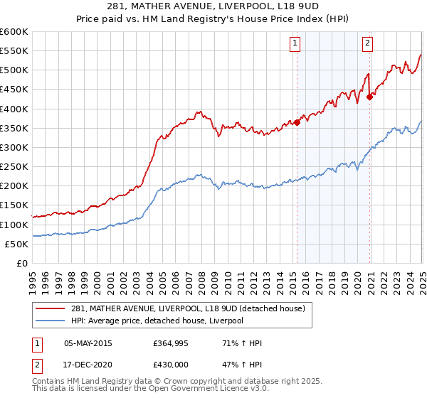 281, MATHER AVENUE, LIVERPOOL, L18 9UD: Price paid vs HM Land Registry's House Price Index