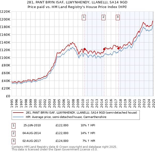 281, PANT BRYN ISAF, LLWYNHENDY, LLANELLI, SA14 9GD: Price paid vs HM Land Registry's House Price Index