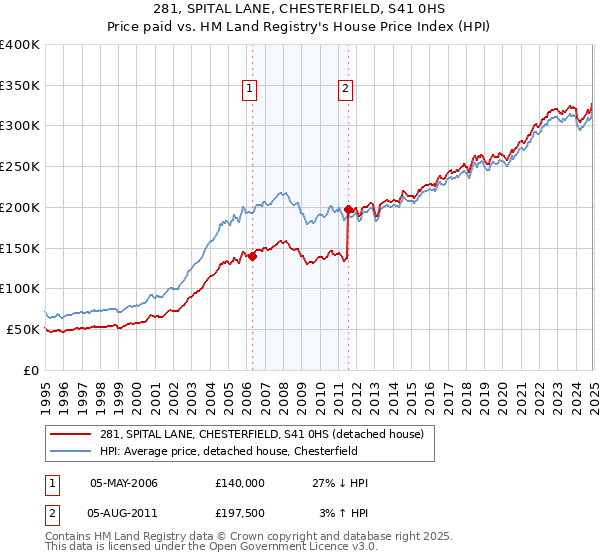 281, SPITAL LANE, CHESTERFIELD, S41 0HS: Price paid vs HM Land Registry's House Price Index
