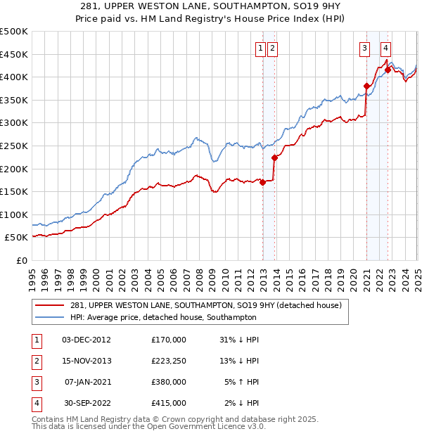 281, UPPER WESTON LANE, SOUTHAMPTON, SO19 9HY: Price paid vs HM Land Registry's House Price Index