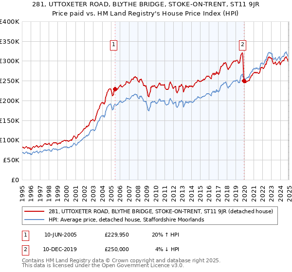 281, UTTOXETER ROAD, BLYTHE BRIDGE, STOKE-ON-TRENT, ST11 9JR: Price paid vs HM Land Registry's House Price Index