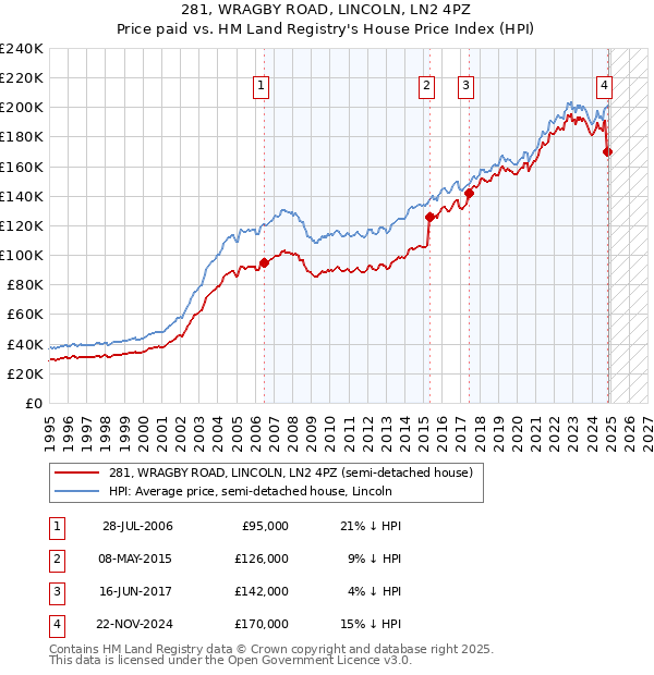 281, WRAGBY ROAD, LINCOLN, LN2 4PZ: Price paid vs HM Land Registry's House Price Index