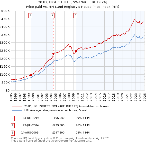 281D, HIGH STREET, SWANAGE, BH19 2NJ: Price paid vs HM Land Registry's House Price Index