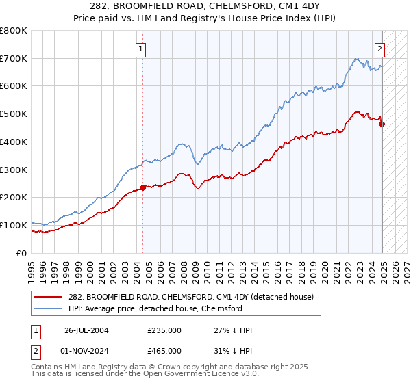 282, BROOMFIELD ROAD, CHELMSFORD, CM1 4DY: Price paid vs HM Land Registry's House Price Index