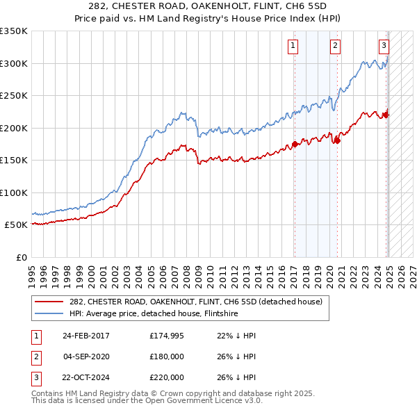 282, CHESTER ROAD, OAKENHOLT, FLINT, CH6 5SD: Price paid vs HM Land Registry's House Price Index