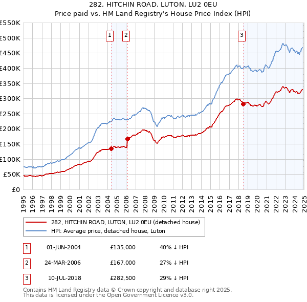 282, HITCHIN ROAD, LUTON, LU2 0EU: Price paid vs HM Land Registry's House Price Index