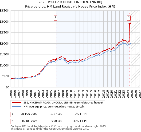 282, HYKEHAM ROAD, LINCOLN, LN6 8BJ: Price paid vs HM Land Registry's House Price Index