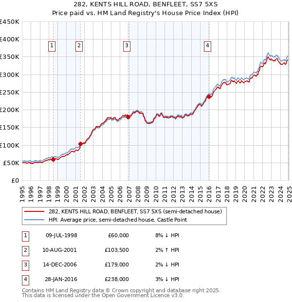282, KENTS HILL ROAD, BENFLEET, SS7 5XS: Price paid vs HM Land Registry's House Price Index