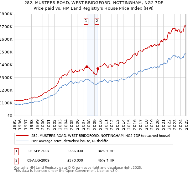 282, MUSTERS ROAD, WEST BRIDGFORD, NOTTINGHAM, NG2 7DF: Price paid vs HM Land Registry's House Price Index