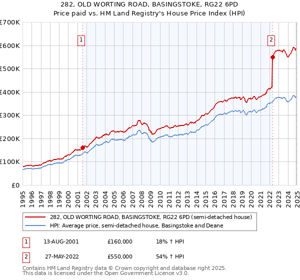 282, OLD WORTING ROAD, BASINGSTOKE, RG22 6PD: Price paid vs HM Land Registry's House Price Index