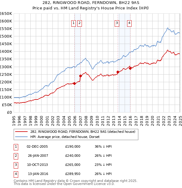 282, RINGWOOD ROAD, FERNDOWN, BH22 9AS: Price paid vs HM Land Registry's House Price Index