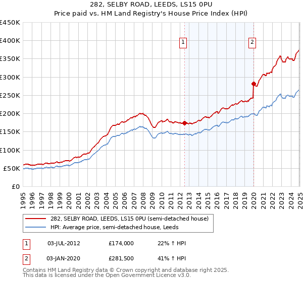 282, SELBY ROAD, LEEDS, LS15 0PU: Price paid vs HM Land Registry's House Price Index