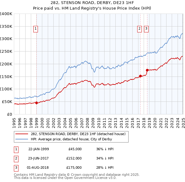 282, STENSON ROAD, DERBY, DE23 1HF: Price paid vs HM Land Registry's House Price Index