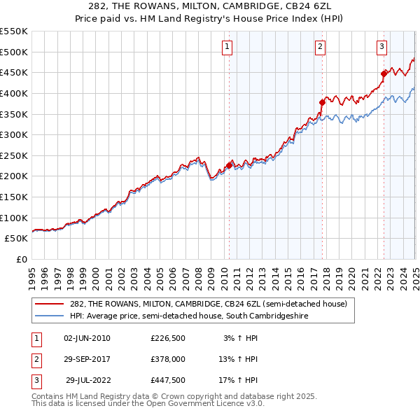 282, THE ROWANS, MILTON, CAMBRIDGE, CB24 6ZL: Price paid vs HM Land Registry's House Price Index